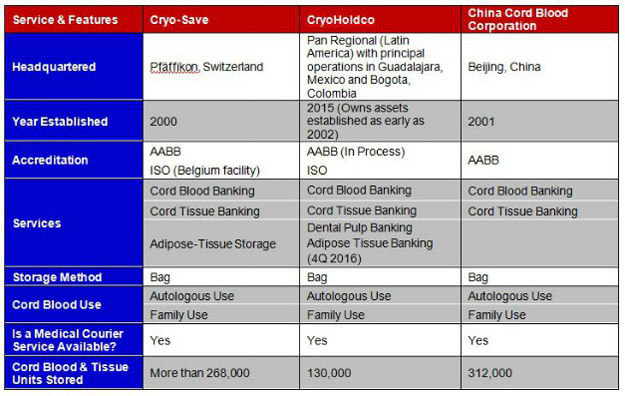 International Cord Blood Banking Companies | Comparison of the Top 3 International Cord Blood Banks – Cryo-Save, CryoHoldco, CCBC