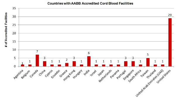 Accredited Cord Blood Banks | Geographical Breakdown of AABB Accredited Cord Blood Banks