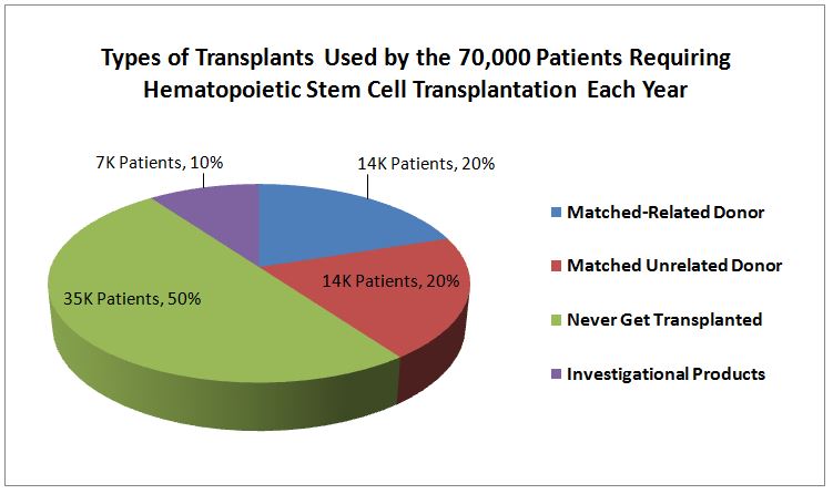 stem cell transplant donors