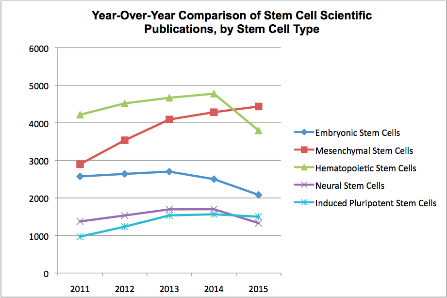 Comparison of Stem Cell Scientific Publication Rates, by Stem Cell Type