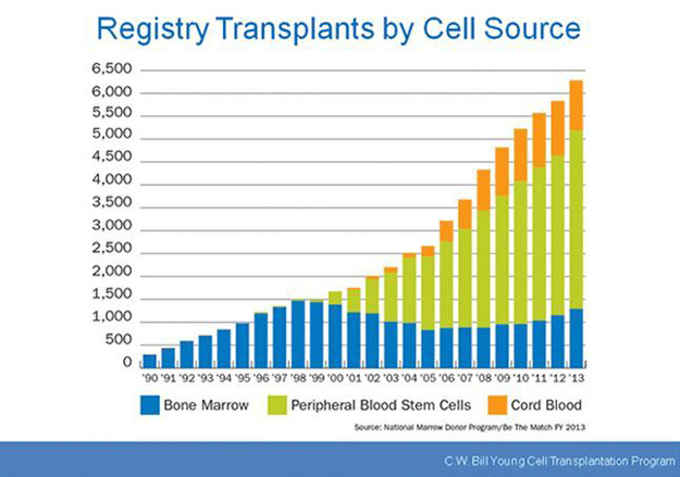 bone marrow donors worldwide | Why Has Utilization of Umbilical Cord Blood for Transplantation Declined?