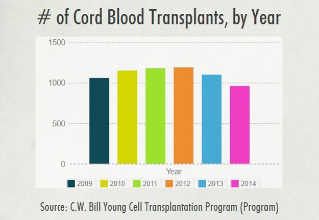 umbilical cord transplant | Why Has Utilization of Umbilical Cord Blood for Transplantation Declined?