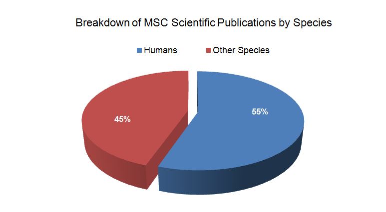 Breakdown of MSC Scientific Publications by Species