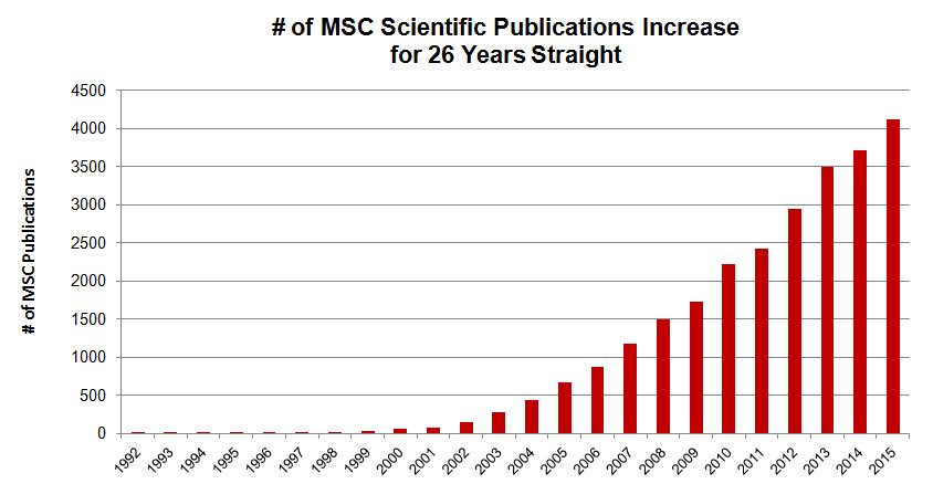Number of MSC Scientific Publications Increase for 26 Years Straight