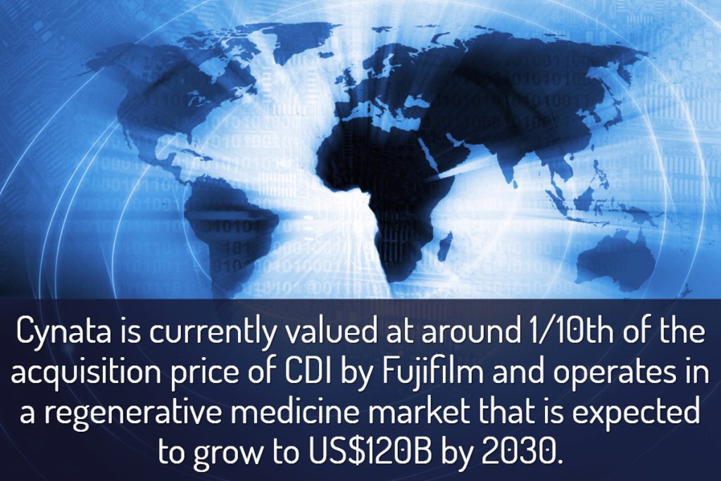 "Cynata is currently valued at around one tenth (1/10th) of the acquisition price of CDI by Fujifilm."