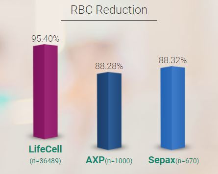 LifeCell RBC Reduction