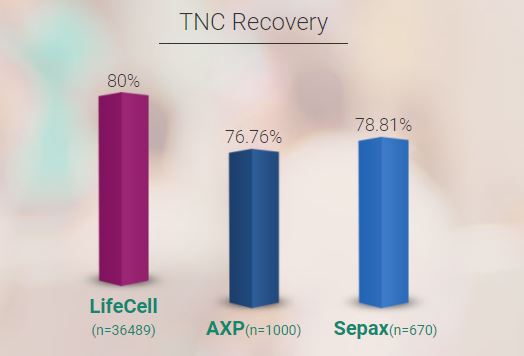 LifeCell TNC Recovery