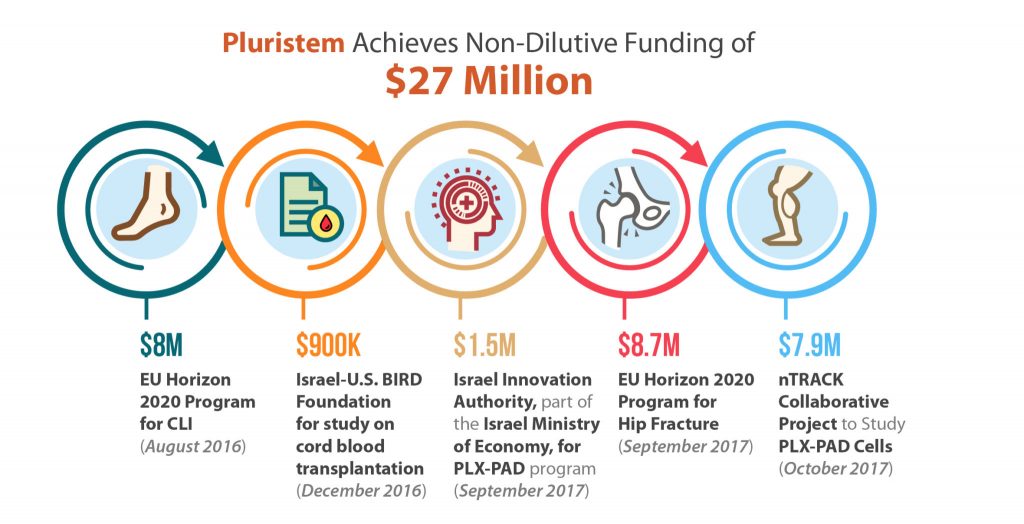 Pluristem Achieves Non-Dilutive Funding of $27M