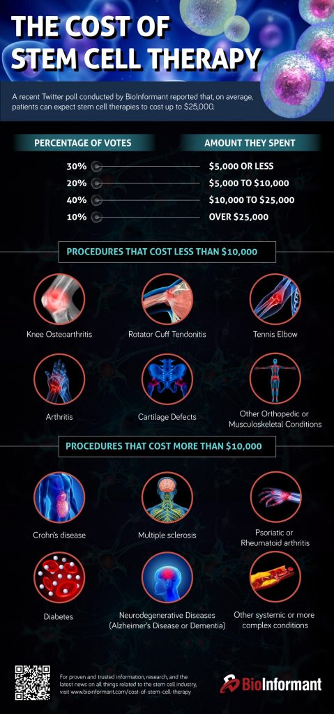 The Cost Of Stem Cell Therapy in 2026 | BioInformant