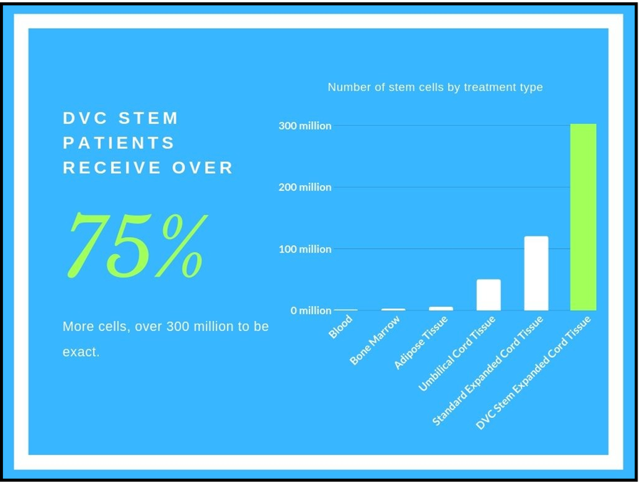 DVC Stem Stem Cell Therapy Clinic in the Cayman Islands BioInformant