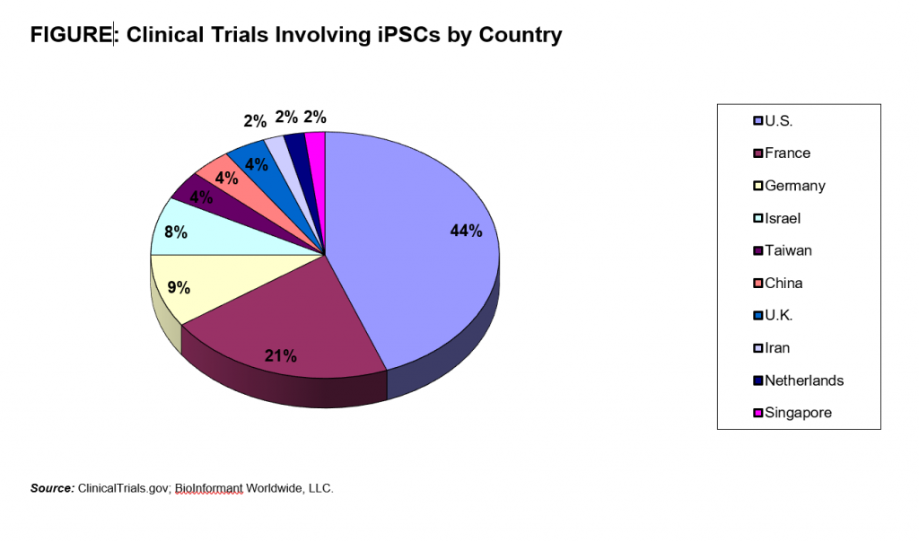 Clinical Trials Involving iPSCs by Country