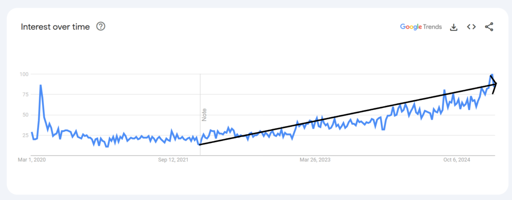 Google Trends - Exosomes