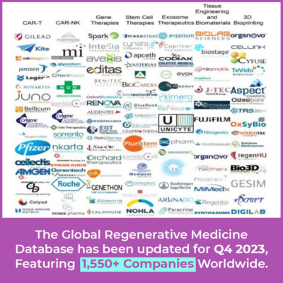 Global Regenerative Medicine Database - Featuring 1550+ Companies Worldwide