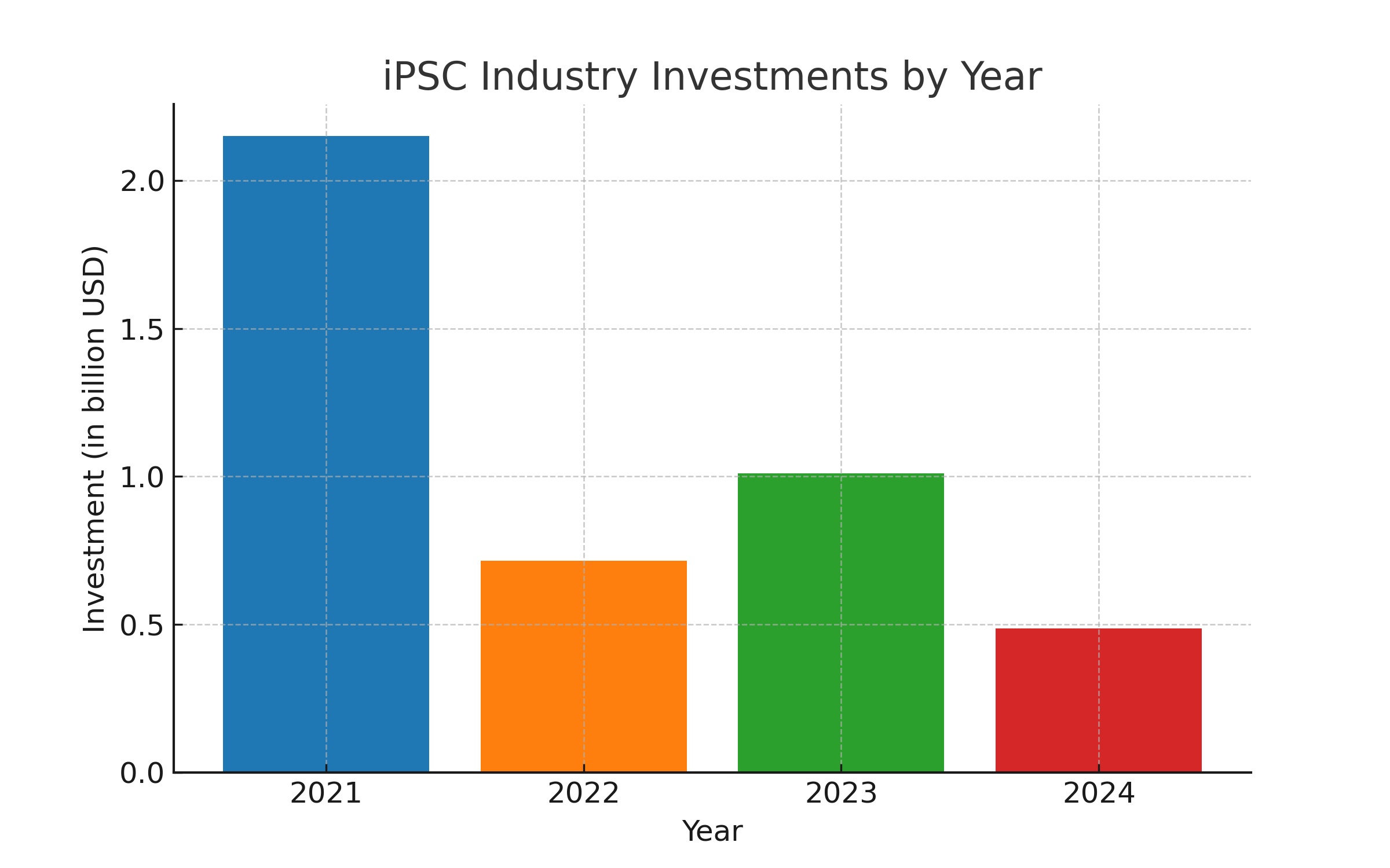 iPSC_Industry_Investments