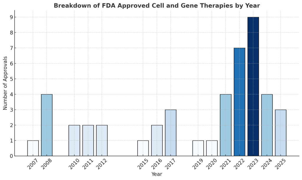 FDA_Cell_and_Gene_Therapy_Approvals_by_Year - BioInformant