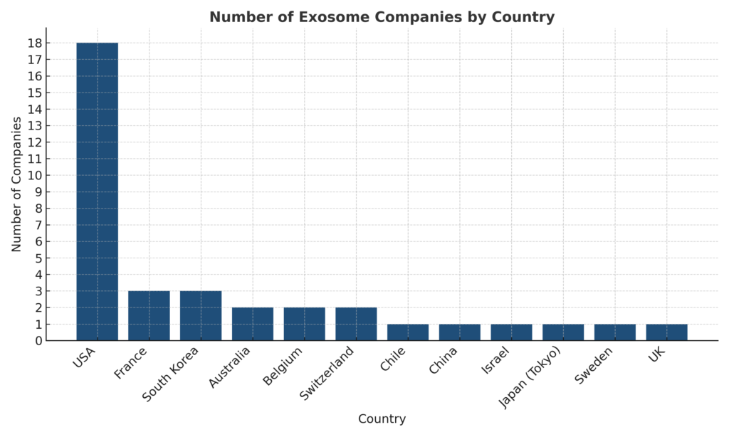 Exosome Companies by Country, BioInformant