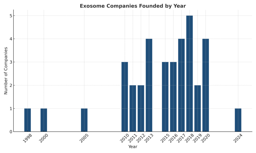 Exosome_Companies_Founded_by_Year, BioInformant