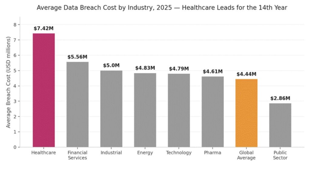Data breach costs by year