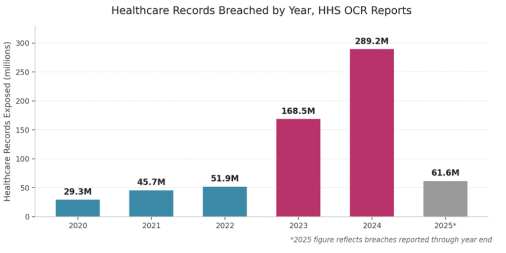 Healthcare Records Breaches by Year