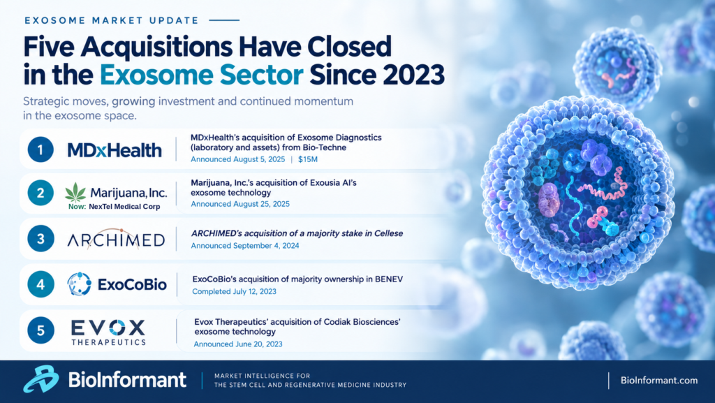 Exosome Industry Acquisitions, 2023 - 2026