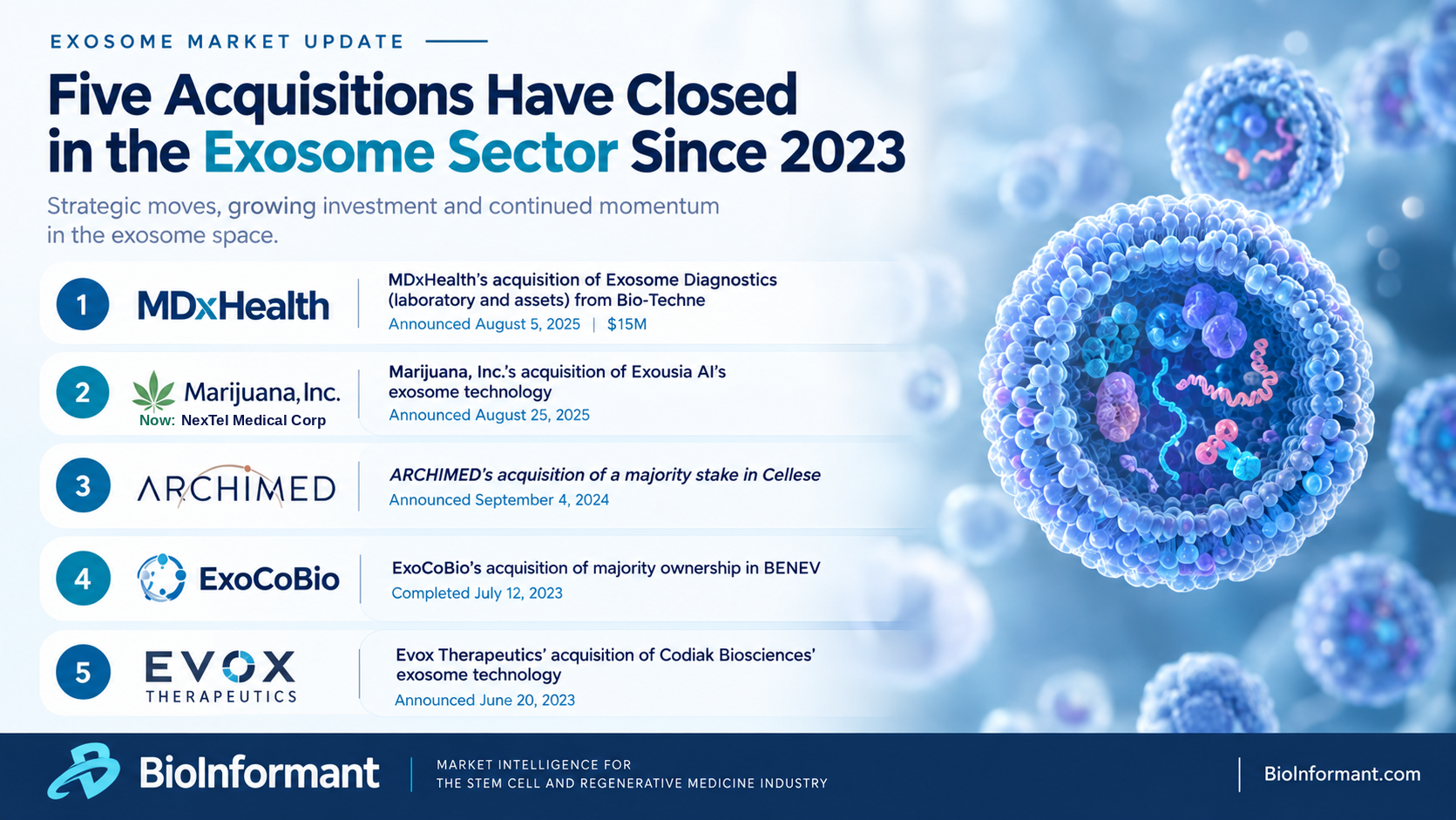 Exosome Industry Acquisitions, 2023 - 2026