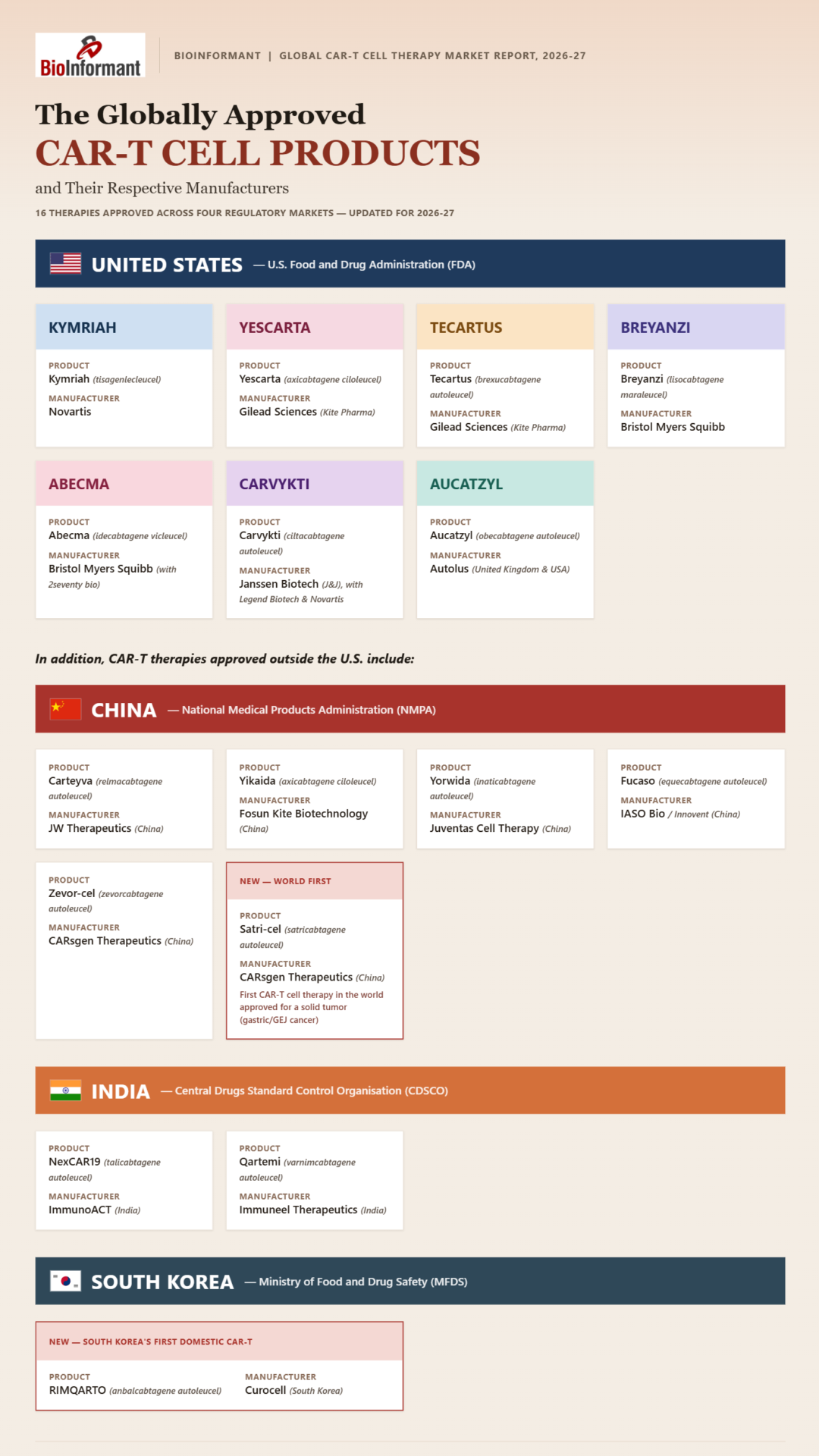 Globally approved CAR-T cell therapies and their manufacturers - 2026-27