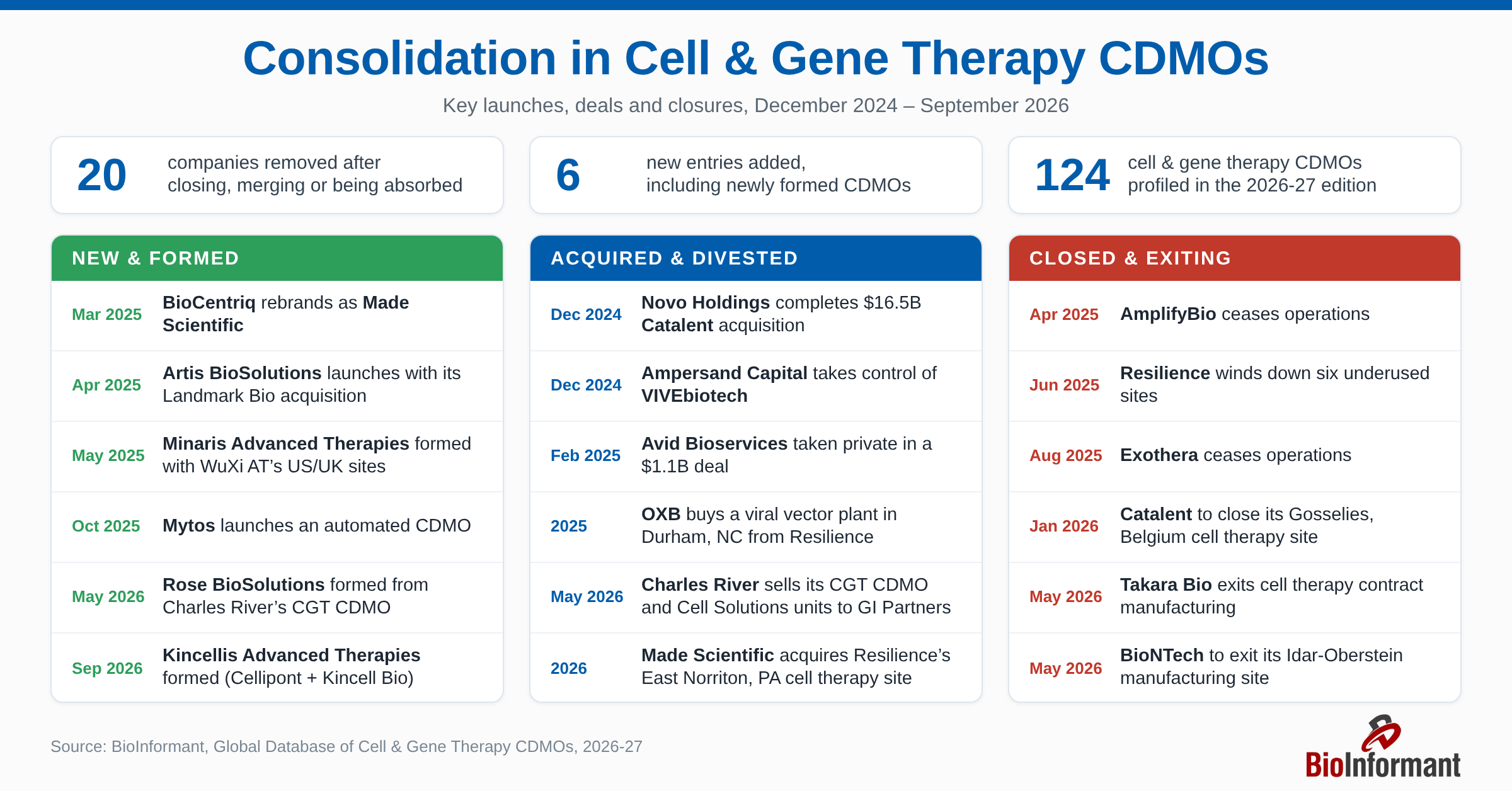 CGT CDMO Consolidation, 2026-27 - BioInformant