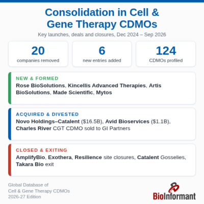 CGT CDMO Industry Consolidation